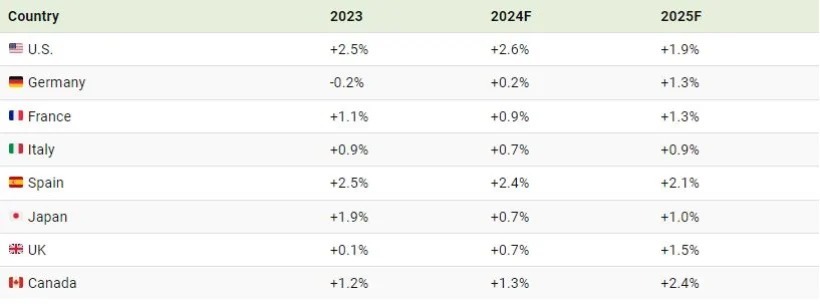 پیش بینی رشد تولید ناخالص داخلی اقتصادهای بزرگ در سال های 2024 و 2025 (+ اینفوگرافیک)