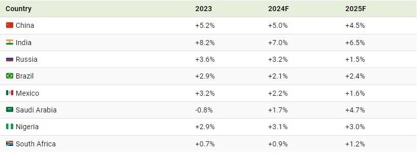 پیش بینی رشد تولید ناخالص داخلی اقتصادهای بزرگ در سال های 2024 و 2025 (+ اینفوگرافیک)