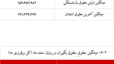 20 میلیون تومان با تغییر حقوق بازنشستگان این ماه/جدول واریز می شود