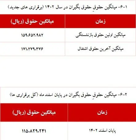 20 میلیون تومان با تغییر حقوق بازنشستگان این ماه/جدول واریز می شود