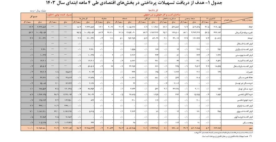 آخرین آمار بانک مرکزی از وام های پرداختی سیستم بانکی چیست/ سهم مردم از وام های بانکی چقدر است؟