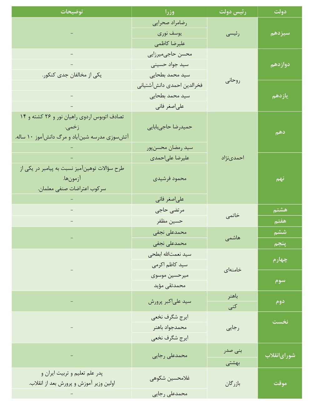 آموزش و پرورش کشور در دستان 24 وزیر در طول 46 سال / از پدر آموزش و پرورش ایران تا سرکوب اعتراضات معلمان و مقاومت در برابر کنکور