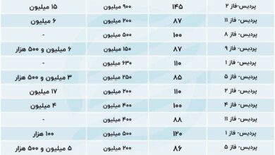 اجاره مسکن در شهر جدید پردیس زومی نجومی شد/ نمودار قیمت