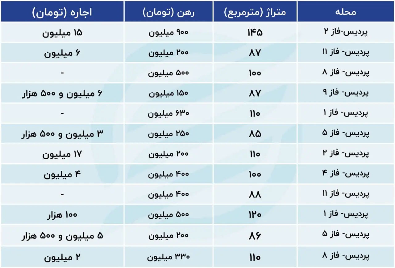 اجاره مسکن در شهر جدید پردیس زومی نجومی شد/ نمودار قیمت