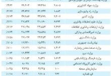 افزایش 5 درصدی کارکنان صندوق بازنشستگی کشوری/جدول و مبالغ