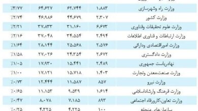 افزایش 5 درصدی کارکنان صندوق بازنشستگی کشوری/جدول و مبالغ