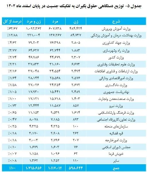 افزایش 5 درصدی کارکنان صندوق بازنشستگی کشوری/جدول و مبالغ