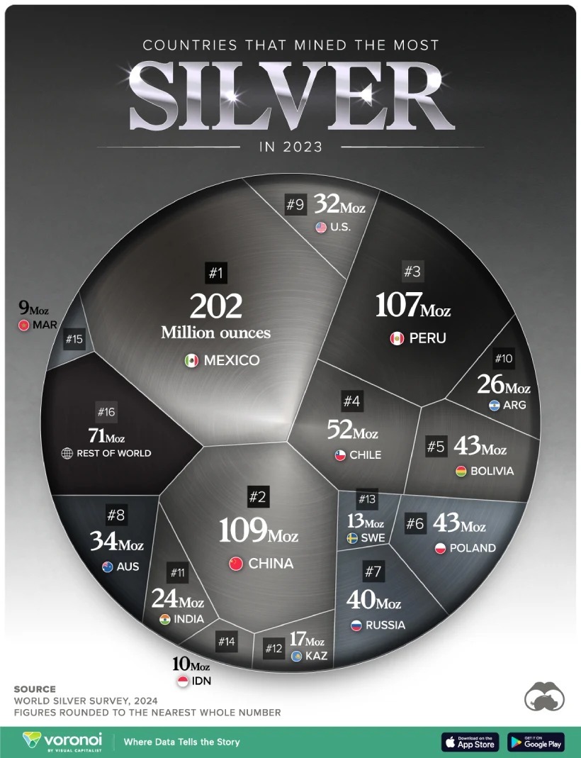 با بزرگترین تولیدکنندگان نقره جهان در سال ۲۰۲۳ آشنا شوید (+ اینفوگرافی)