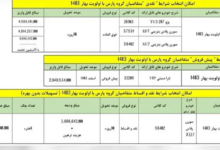 با کمال تعجب ایران خودرو برای متقاضیان پژو پارس خرید این خودرو آپشنال به صورت اقساطی زیر قیمت