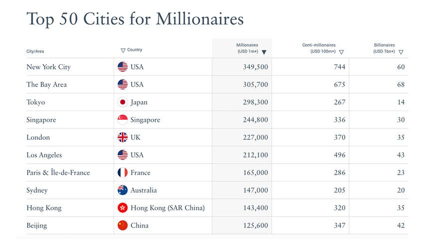 ثروتمندترین شهرهای جهان در سال 2024