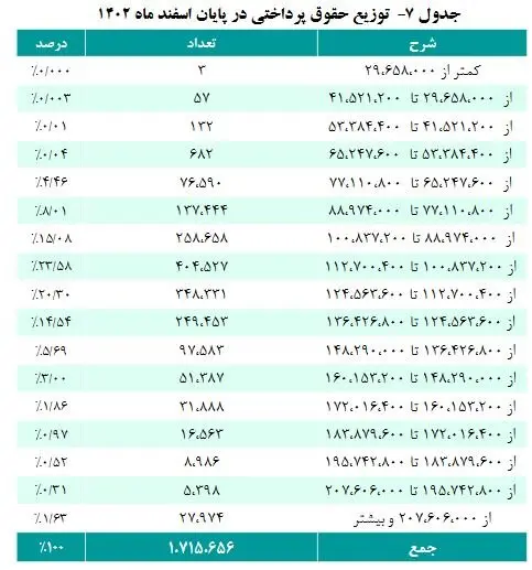 جزئیات افزایش حقوق بازنشستگان کشوری تا پایان سال/جدول