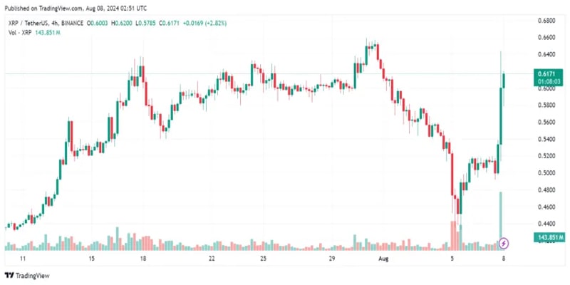 دعوای حقوقی چند ساله ریپل و SEC به پایان رسید؛ قیمت XRP به پرواز در آمد!