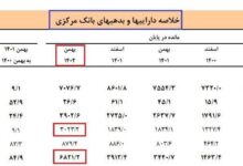 ذخیره پنج ماهه آمار بانک مرکزی و تورم 63 درصدی/دولت پزشکیان در هجوم بدهی های نجومی!