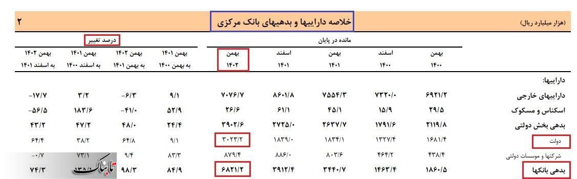 ذخیره پنج ماهه آمار بانک مرکزی و تورم 63 درصدی/دولت پزشکیان در هجوم بدهی های نجومی!