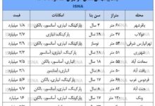 رکود تاریخی در بازار مسکن تهران؛ رشد قیمت‌ها به زیر ۱۰ درصد رسید