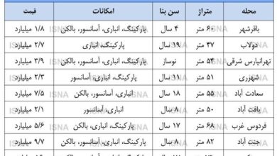 رکود تاریخی در بازار مسکن تهران؛ رشد قیمت‌ها به زیر ۱۰ درصد رسید