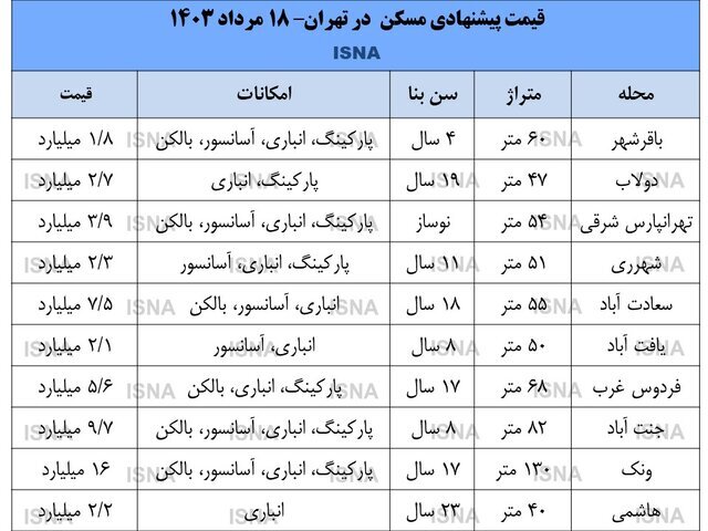 رکود تاریخی در بازار مسکن تهران؛ رشد قیمت‌ها به زیر ۱۰ درصد رسید