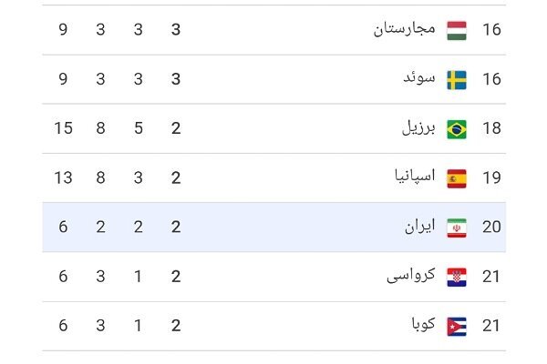 صعود ایران به رده 20 المپیک با درخشش ناهید کیانی