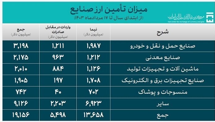 واحد پول صنعت خودرو.