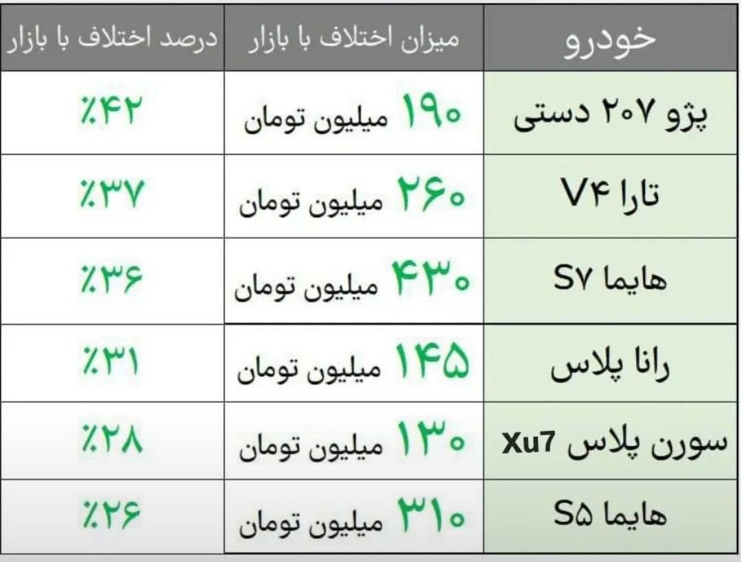 عکس تفاوت قیمت بازار و کارخانه ماشین آلات ثبت نام خودرو طرح جدید ایران مرداد 1403 | فوتبال روزانه