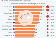 فهرست نابرابری ثروت در سال ۲۰۲۴ توسط UBS منتشر شد/ آفریقای جنوبی در صدر فهرست نابرابری ثروت (+اینفوگرافی)