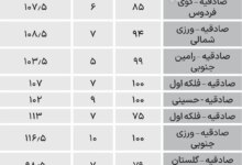 قیمت آپارتمان 70 تا 100 متری در غرب تهران/ جدول