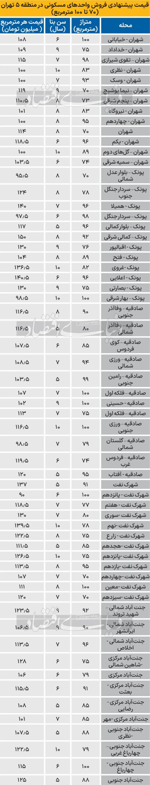 قیمت آپارتمان 70 تا 100 متری در غرب تهران/ جدول