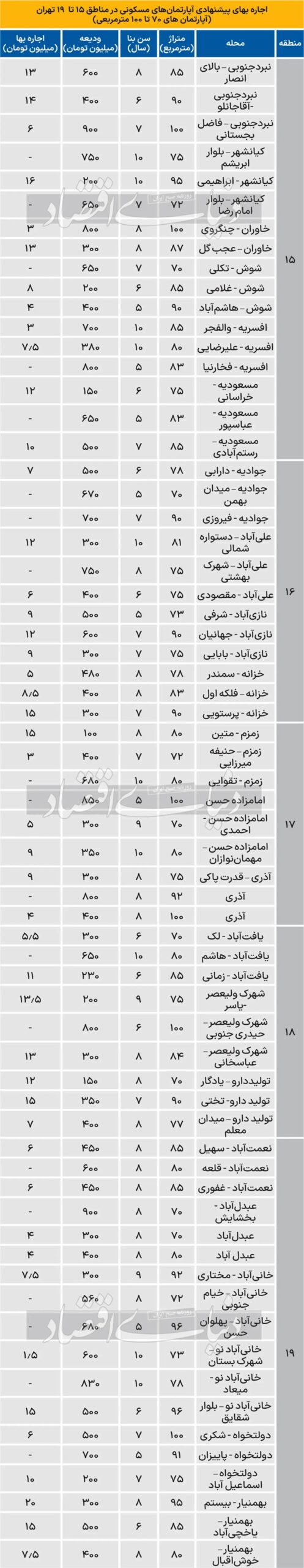 قیمت جدید رهن و اجاره در تهران/ نرخ ها گران شد/ جدول