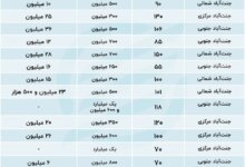 مبلغ رهن و اجاره آپارتمان در جنت آباد مرداد 1403/ جدول