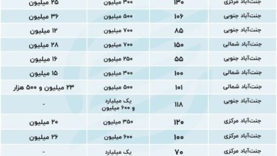 مبلغ رهن و اجاره آپارتمان در جنت آباد مرداد 1403/ جدول