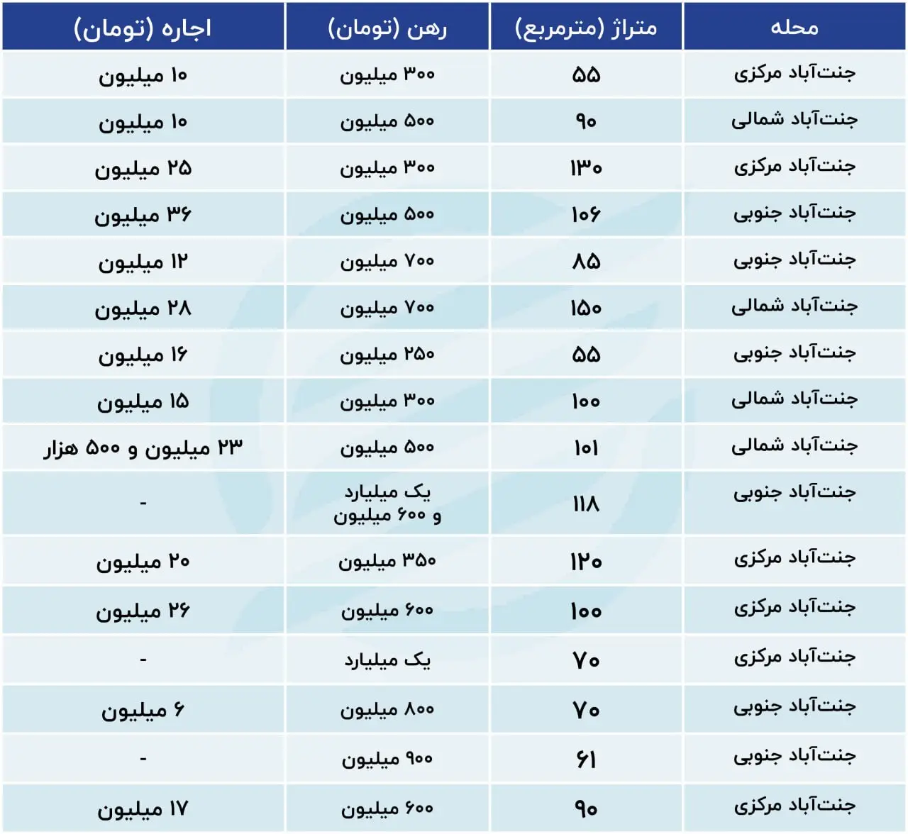 مبلغ رهن و اجاره آپارتمان در جنت آباد مرداد 1403/ جدول