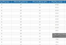 نرخ سود بین بانکی به 23.57 درصد در جدول رسید