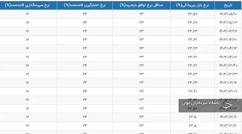 نرخ سود بین بانکی به 23.57 درصد در جدول رسید