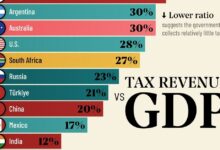 نسبت مالیات به تولید ناخالص داخلی اقتصادهای بزرگ جهان + نمودار