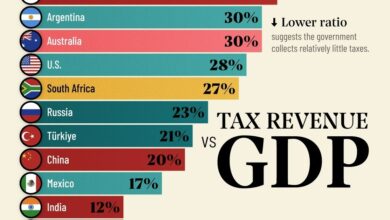 نسبت مالیات به تولید ناخالص داخلی اقتصادهای بزرگ جهان + نمودار