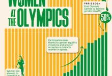چند درصد از ورزشکاران بازی های المپیک از سال 1896 تا 2024 زن بودند؟ + نمودار
