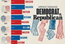 کمک های مالی دموکرات ها و جمهوری خواهان از سال 2000 تا 2024 + نمودار