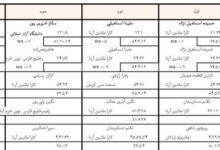 گاف عجیب در لیگ دوومیدانی زنان؛ رکوردهای ملی زیر سوال رفت