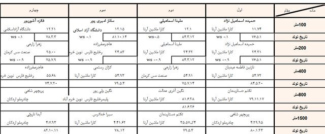 گاف عجیب در لیگ دوومیدانی زنان؛ رکوردهای ملی زیر سوال رفت