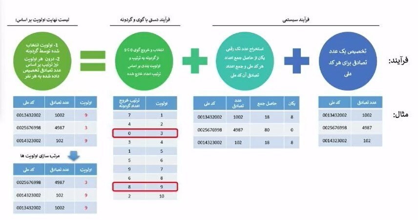 آمار نهایی ثبت نام در قرعه‌کشی ایران‌خودرو/ شانس متقاضیان عادی چقدر است؟