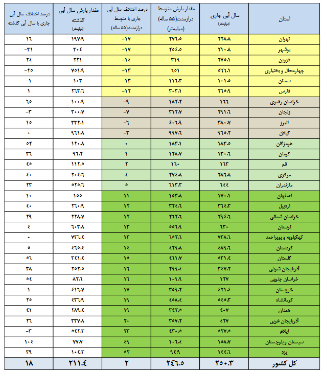 ۷ سد کشور زیر ۱۵ درصد آب دارند! + عکس