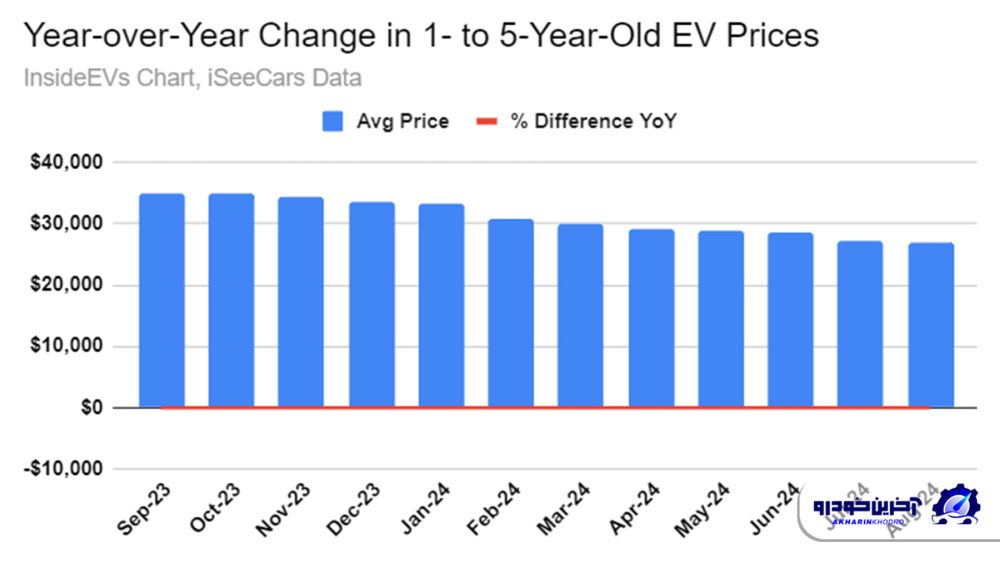 قیمت خودروهای برقی.