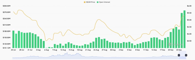 reasons why near protocol has gained 2 min