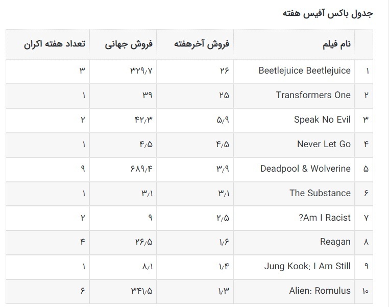 جدول فروش سینمای جهان; تیم برتون 