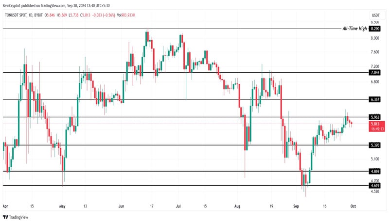 toncoin price rise delayed not stopped 2 min