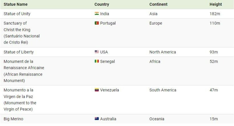 با بلندترین مجسمه در هر قاره جهان آشنا شوید + نقشه