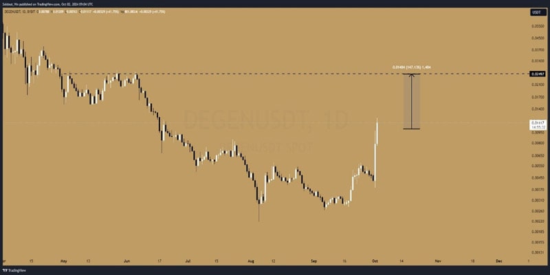 top coins to buy as bitcoin rise 2 min