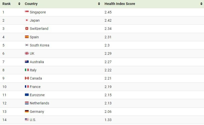 رتبه بندی سالم‌ترین کشورهای جهان در سال ۲۰۲۴ (+ اینفوگرافی)