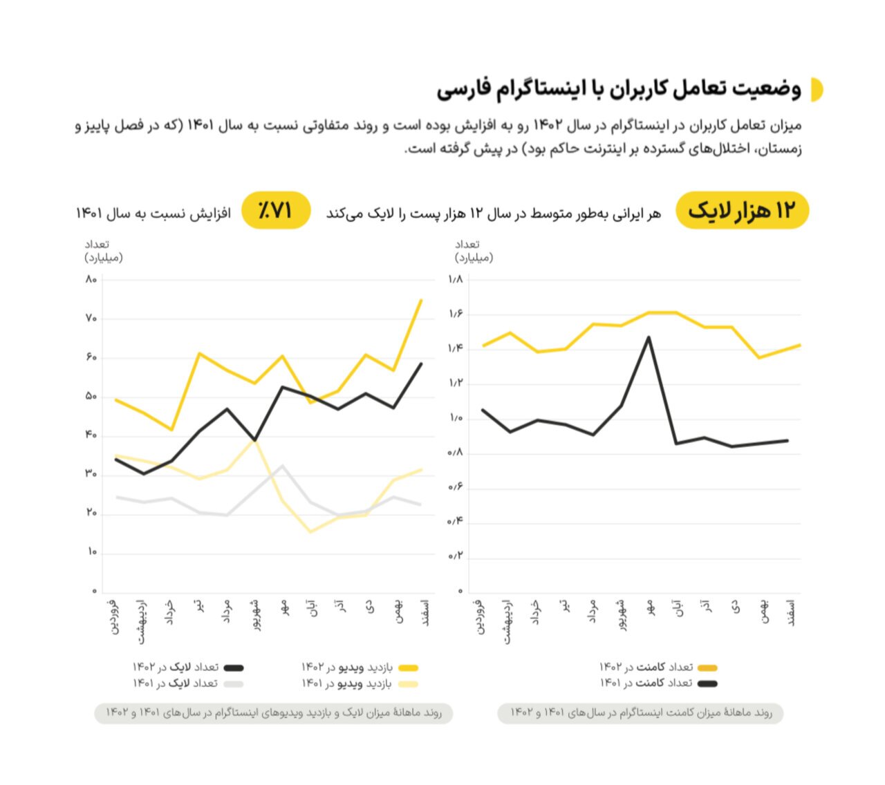 درآمد ۶ هزار میلیارد تومانی بلاگرهای ایرانی از اینستاگرام/ رشد چشمگیر کاربران ایرانی اینستاگرام از ۱۴۰۱ تا به امروز!