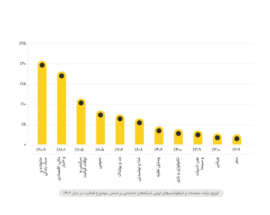 درآمد ۶ هزار میلیارد تومانی بلاگرهای ایرانی از اینستاگرام/ رشد چشمگیر کاربران ایرانی اینستاگرام از ۱۴۰۱ تا به امروز!